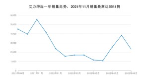 2022年9月本田艾力绅销量怎么样？ 在30-35万中排名怎么样？