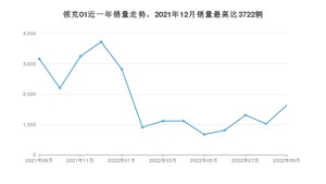 2022年9月领克01销量数据发布 共卖了1631台