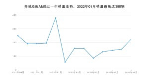 2022年9月奔驰G级AMG销量怎么样？ 在中排名怎么样？