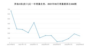 2022年9月奔驰C级(进口)销量如何？ 在中型车车型中排名怎么样？