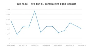 2022年9月奔驰GLA销量怎么样？ 在25-30万中排名怎么样？