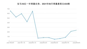 2022年9月宝马X6销量如何？ 在SUV车型中排名怎么样？