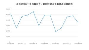 2022年9月蔚来ES6销量如何？ 在SUV车型中排名怎么样？