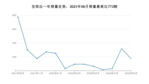 2022年9月路虎发现销量多少？ 在哪个城市卖得最好？