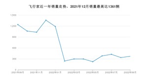 2022年9月林肯飞行家销量多少？ 在哪个城市卖得最好？