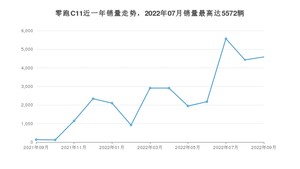 2022年9月零跑汽车零跑C11销量怎么样？ 在15-20万中排名怎么样？