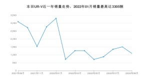 2022年9月本田UR-V销量多少？ 在日系车中排名怎么样？