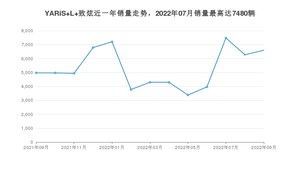 2022年9月丰田YARiS L 致炫销量多少？ 在日系车中排名怎么样？