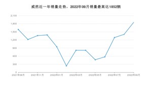 2022年9月大众威然销量如何？ 在MPV车型中排名怎么样？