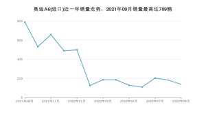 2022年9月奥迪A6(进口)销量数据发布 共卖了138台