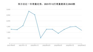 2022年9月丰田埃尔法销量数据发布 共卖了1167台