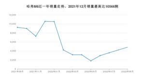 2022年9月哈弗M6销量多少？ 在自主车中排名怎么样？