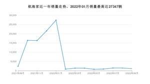 2022年9月林肯航海家销量如何？ 在SUV车型中排名怎么样？