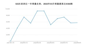 2022年9月奇瑞QQ冰淇淋销量多少？ 在哪个城市卖得最好？