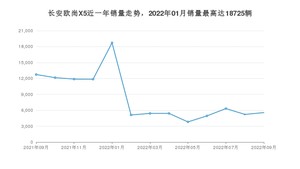 2022年9月长安欧尚X5销量多少？ 在哪个城市卖得最好？