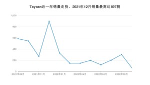 2022年9月保时捷Taycan销量多少？ 在德系车中排名怎么样？