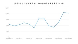 2022年9月奔驰V级销量多少？ 在德系车中排名怎么样？