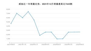 2022年9月丰田威驰销量多少？ 在日系车中排名怎么样？