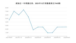 2022年9月丰田威驰销量多少？ 在日系车中排名怎么样？