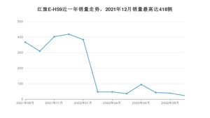 2022年9月红旗E-HS9销量如何？ 在SUV车型中排名怎么样？