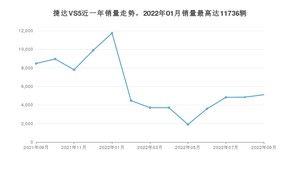 2022年9月捷达VS5销量数据发布 共卖了5106台