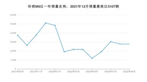 2022年9月广汽传祺传祺M6销量怎么样？ 在10-15万中排名怎么样？