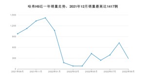 2022年9月哈弗H9销量怎么样？ 在20-25万中排名怎么样？