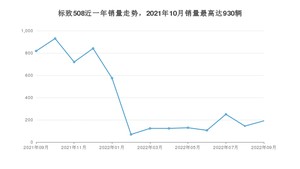 2022年9月标致508销量如何？ 在中型车车型中排名怎么样？