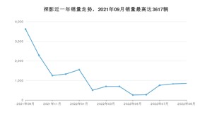 2022年9月大众探影销量怎么样？ 在10-15万中排名怎么样？