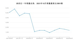 2022年9月本田凌派销量数据发布 共卖了1370台