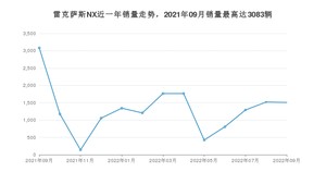 2022年9月雷克萨斯NX销量多少？ 在日系车中排名怎么样？