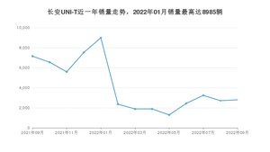 2022年9月长安UNI-T销量如何？ 在SUV车型中排名怎么样？