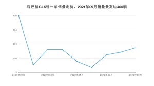 2022年9月奔驰迈巴赫GLS销量怎么样？ 在中排名怎么样？