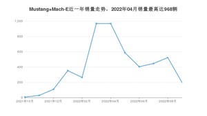 2022年9月福特Mustang Mach-E销量数据发布 共卖了196台