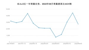 2022年9月大众ID.4 X销量怎么样？ 在20-25万中排名怎么样？