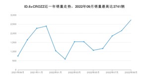 2022年9月大众ID.6 CROZZ销量怎么样？ 在25-30万中排名怎么样？