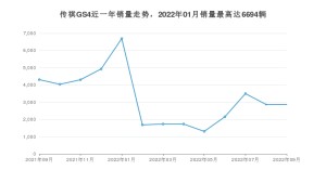 2022年9月广汽传祺传祺GS4销量数据发布 共卖了2870台