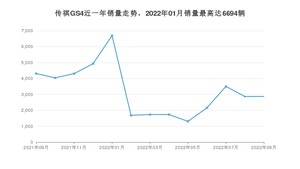 2022年9月广汽传祺传祺GS4销量数据发布 共卖了2870台