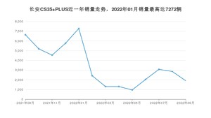 2022年9月长安CS35 PLUS销量怎么样？ 在5-10万中排名怎么样？