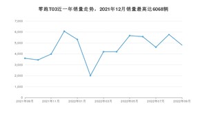 2022年9月零跑汽车零跑T03销量数据发布 共卖了4797台