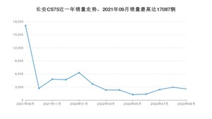 2022年9月长安CS75销量如何？ 在SUV车型中排名怎么样？