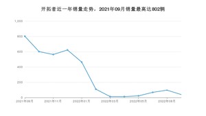 2022年9月雪佛兰开拓者销量多少？ 在哪个城市卖得最好？