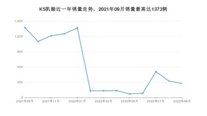 2022年9月起亚K5凯酷销量多少？ 在韩系车中排名怎么样？