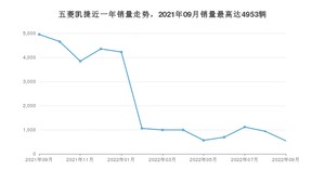 2022年9月五菱凯捷销量数据发布 共卖了542台