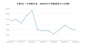 2022年9月名爵5销量多少？ 在哪个城市卖得最好？