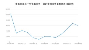 2022年9月比亚迪秦新能源销量多少？ 在自主车中排名怎么样？