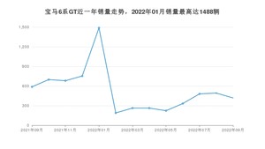 2022年9月宝马6系GT销量多少？ 在哪个城市卖得最好？