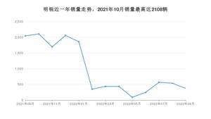 2022年9月斯柯达明锐销量如何？ 在紧凑型车车型中排名怎么样？