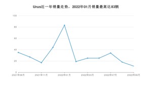 2022年9月兰博基尼Urus销量数据发布 共卖了11台