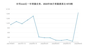 2022年9月吉利汽车吉利icon销量怎么样？ 在10-15万中排名怎么样？